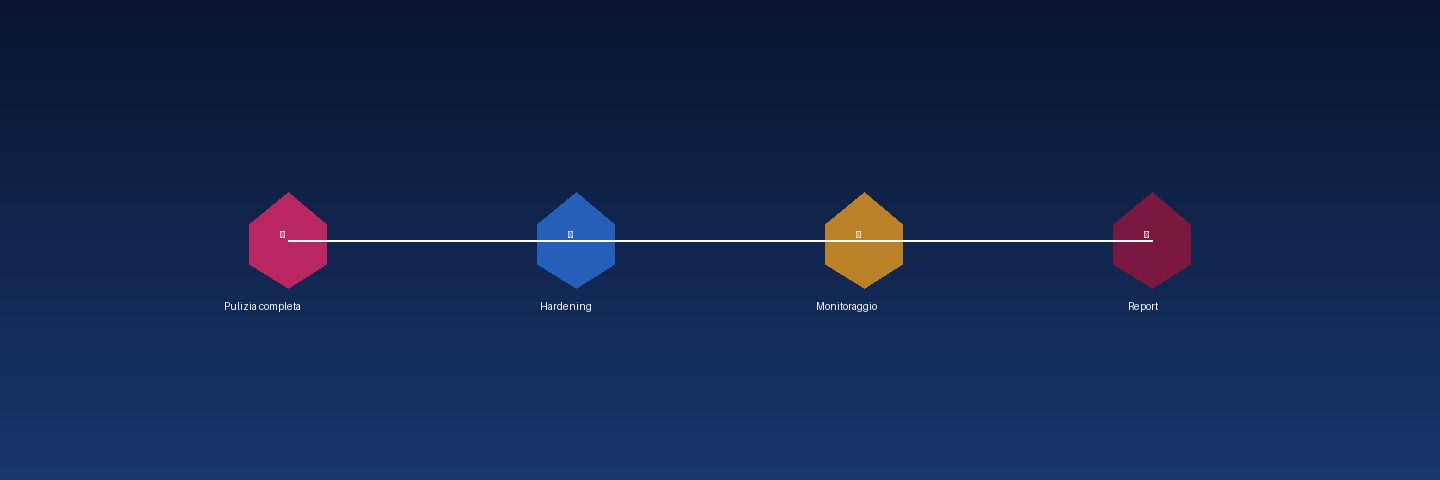 Segnali di sito infetto